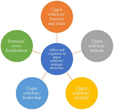 Frontiers Editorial Affect and cognition in upper echelons